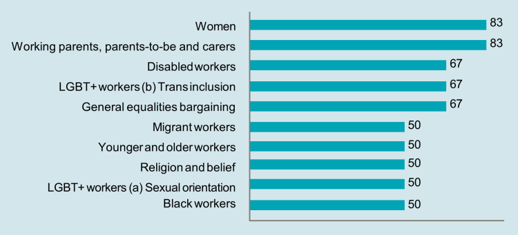 -Figure 14: Large unions achieving equality bargaining gains in the last four years (per cent)