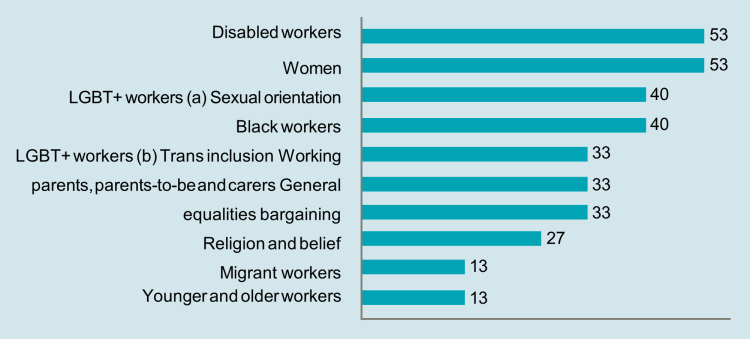 -Figure 15: Medium-sized unions achieving equality bargaining gains in the last four years (per cent)