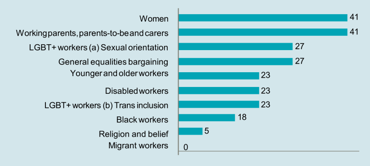 Figure 16: Small unions achieving equality bargaining gains in the last four years (per cent)