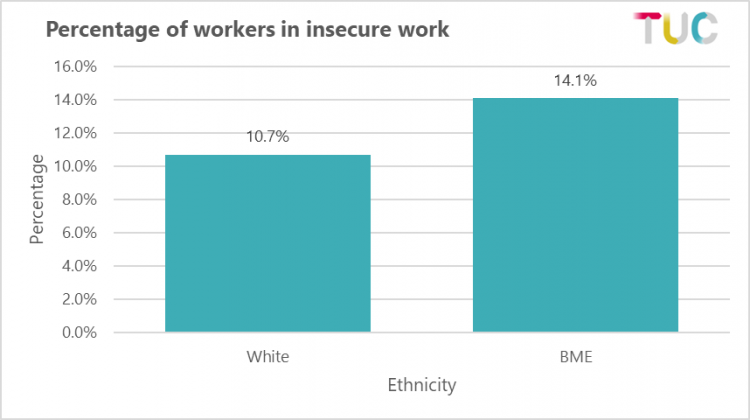 Graph: percentage of workers in insecure work