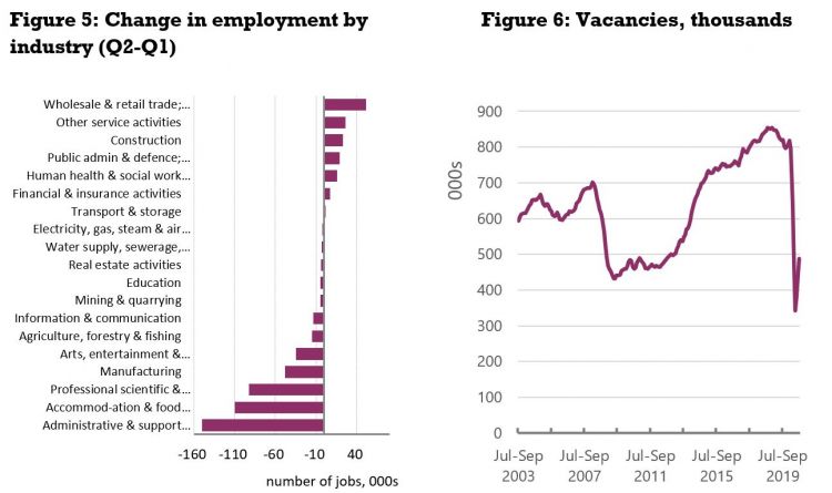 Change in employment by vacancy & vacancies, thousand 
