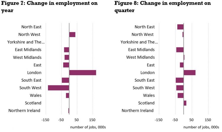Change in employment by year and quarter