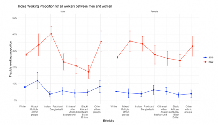 home working proportion for all workers between men and women