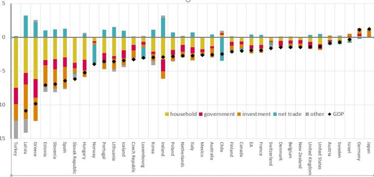 Figure 12: Expenditure contributions to change in GDP growth, percentage points 