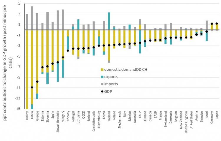 Figure 14: Domestic and external contributions to change in GDP growth, percentage points 