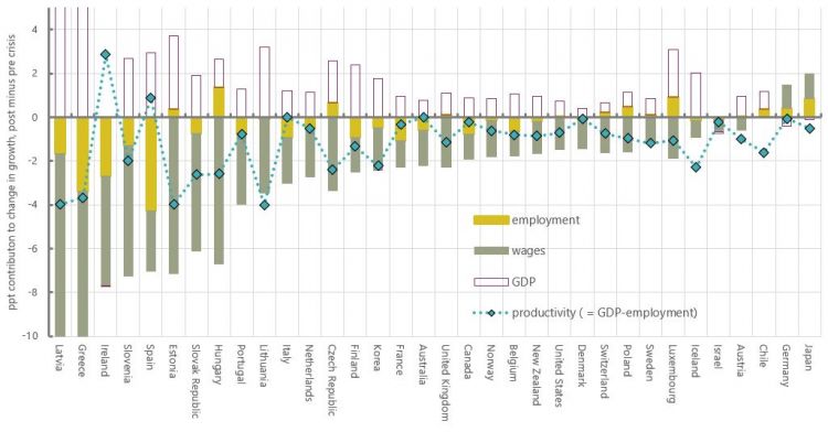 Figure 19: Labour adjustment and productivity, percentage growth
