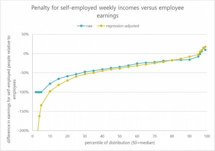 Penalty for self-employed weekly incomes versus employee earnings
