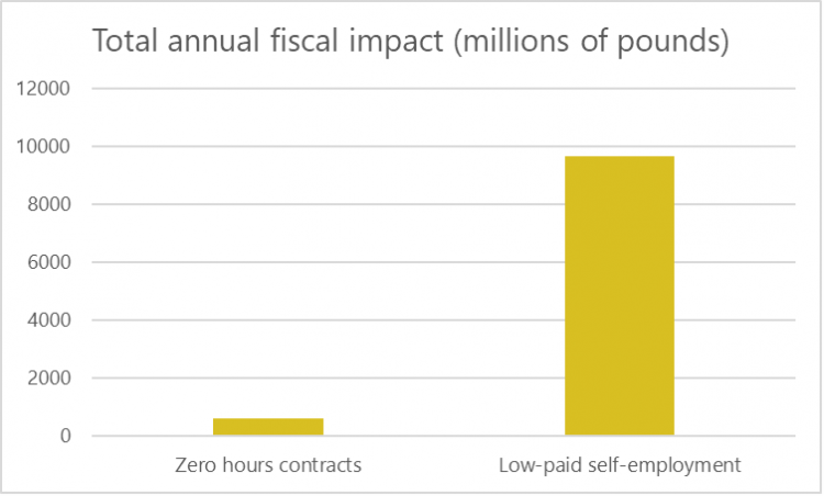 Total annual fiscal impact (millions of pounds)