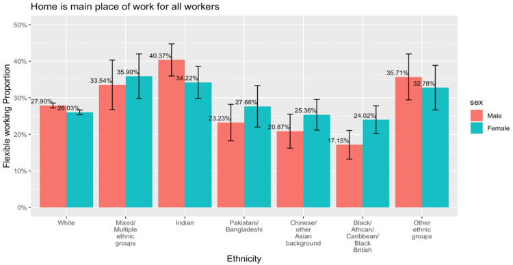 Work from home as main place of work across ethnicity for all workers Note: Percentage score based on the questions related to workers’ main working place