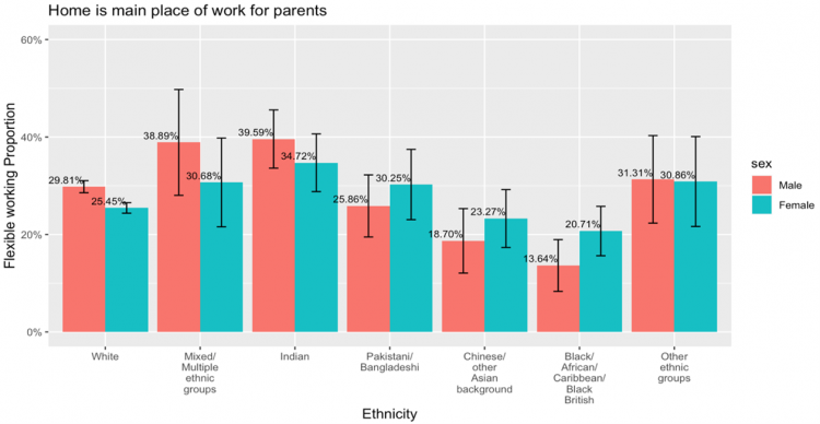 Figure 3: Work from home as main place of work across ethnicity for only parents. Note: Percentage score based on the questions related to workers’ main working place