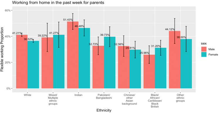 Figure 4. Work from home at least one day in the past week across ethnicity for only parents . Note: Percentage score based on the questions related to workers’ working place in the past 7 days.  