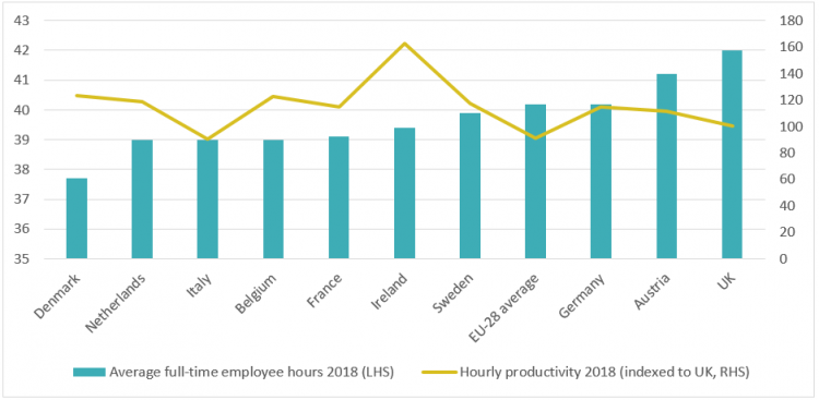 Eurostat Database - full-time employee hours Q4 2018. OECD database GDP per hour worked 2018 expressed as an index (UK 100)