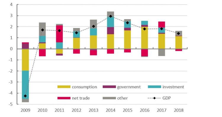 Graph: expenditure breakdown of GDP growth, percentage points