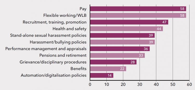 Figure 11: Unions achieving equality gains in general bargaining topics (per cent)