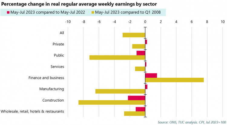 Graph: Percentage change in real regular average weekly earning by sector