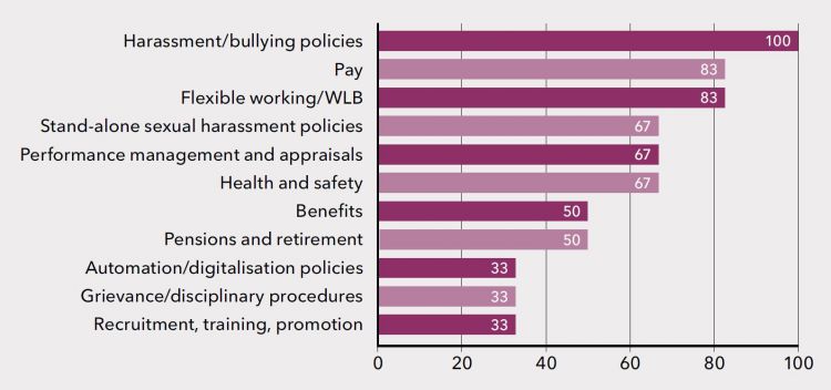 Figure 12: Large unions achieving equality gains in general bargaining topics (per cent)