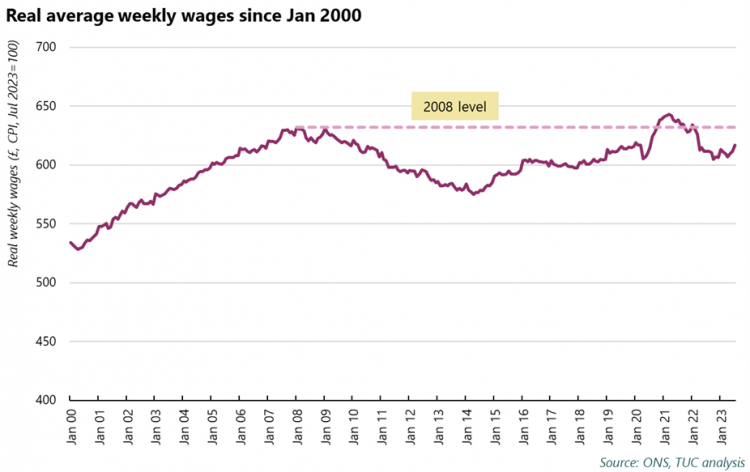 Graph: Real average weekly wage since Jan 2000