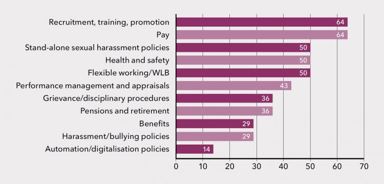 Figure 13: Medium-sized unions achieving equality gains in general bargaining topics (per cent)