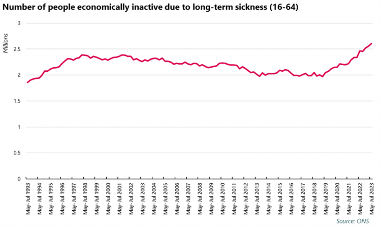 Graph: Number of people economically inactive due to long-term sickness (16-64)