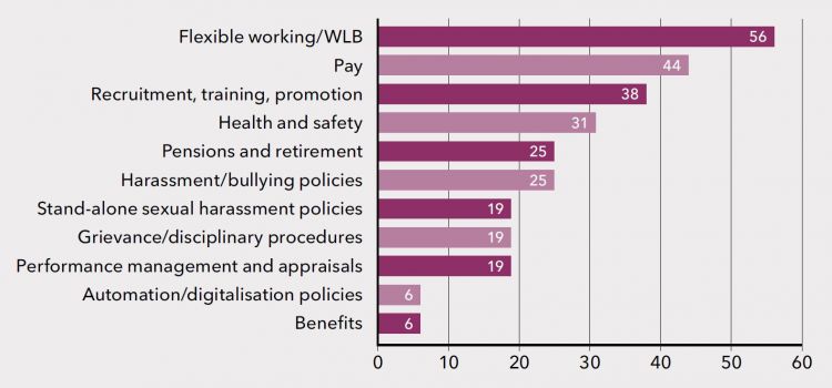 Figure 14: Small unions achieving equality gains in general bargaining topics (per cent)