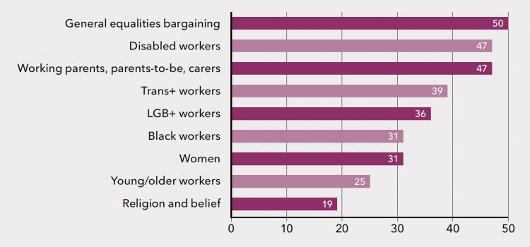 Figure 15: Unions making gains in equality bargaining areas (per cent)