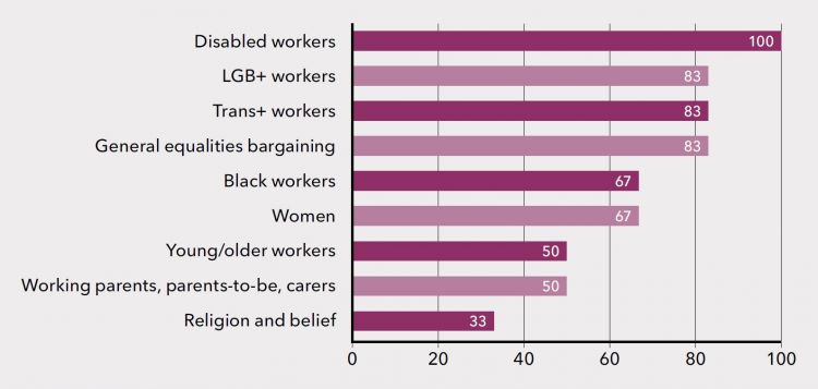 Figure 16: Large unions achieving equality bargaining gains (per cent)
