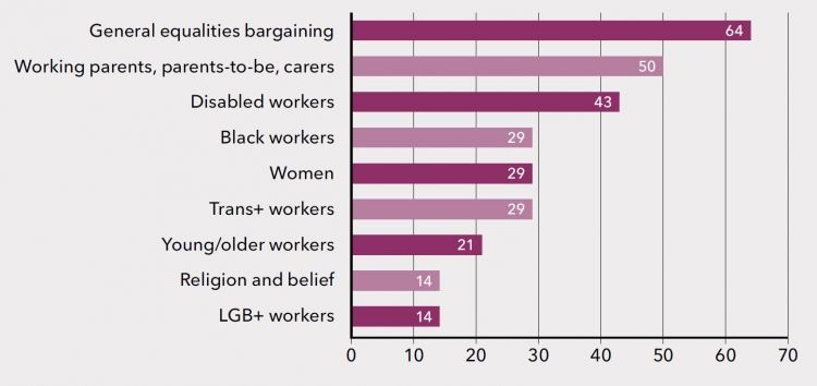 Figure 17: Medium-sized unions achieving equality bargaining gains (per cent)