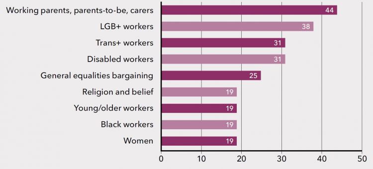 Figure 18: Small unions achieving equality bargaining gains (per cent)
