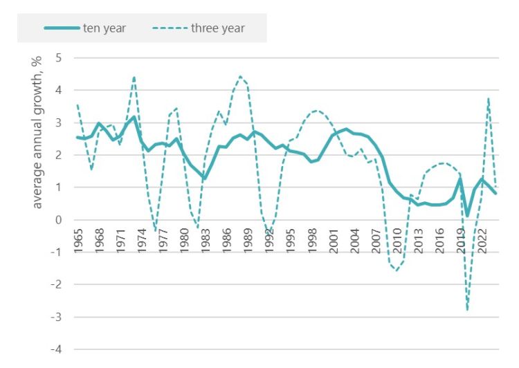 Chart 1: GDP per head growth, moving averages