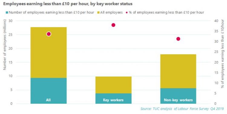 Graph: Employees earning less thans £10 per hour