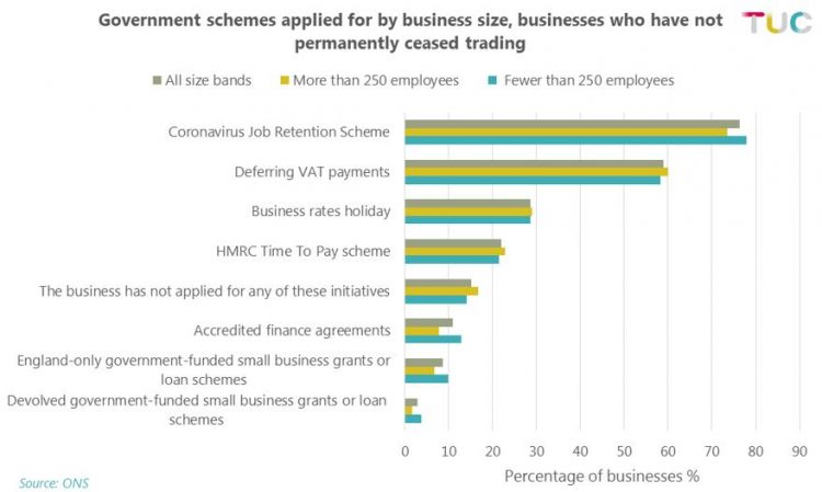 Graph: Government schemes applied for by business size, businesses that have not ceased trading