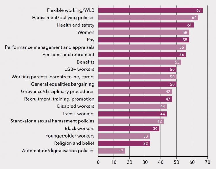 Graph: Unions including equality guidance in all bargaining topics (per cent)