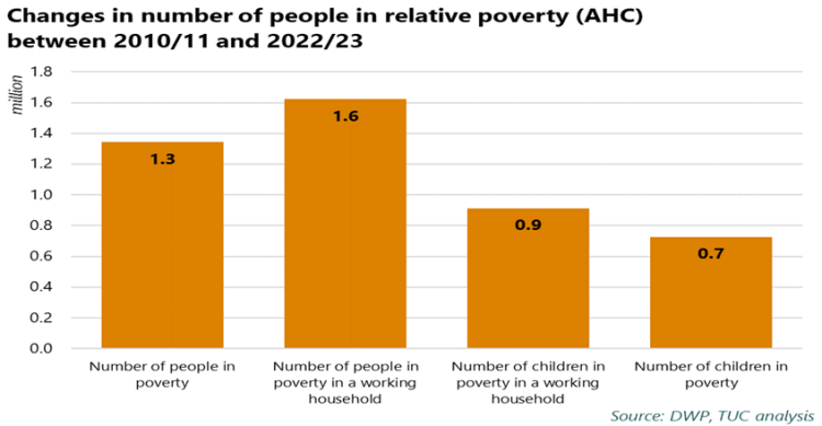 Graph: changes in the number of people in relative poverty 
