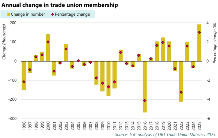 Annual change in trade union membership graph