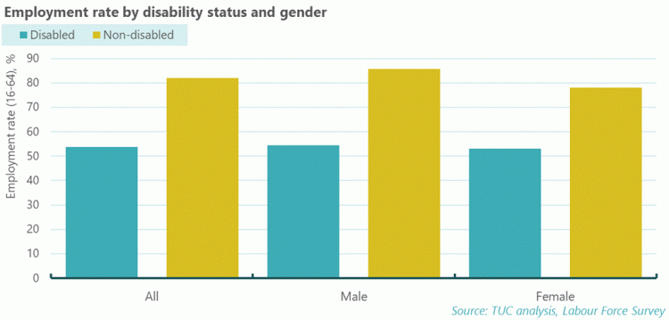 Graph: employment rate by disability status and gender