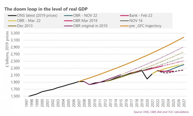 Graph: The doom loop in the level of real GDP
