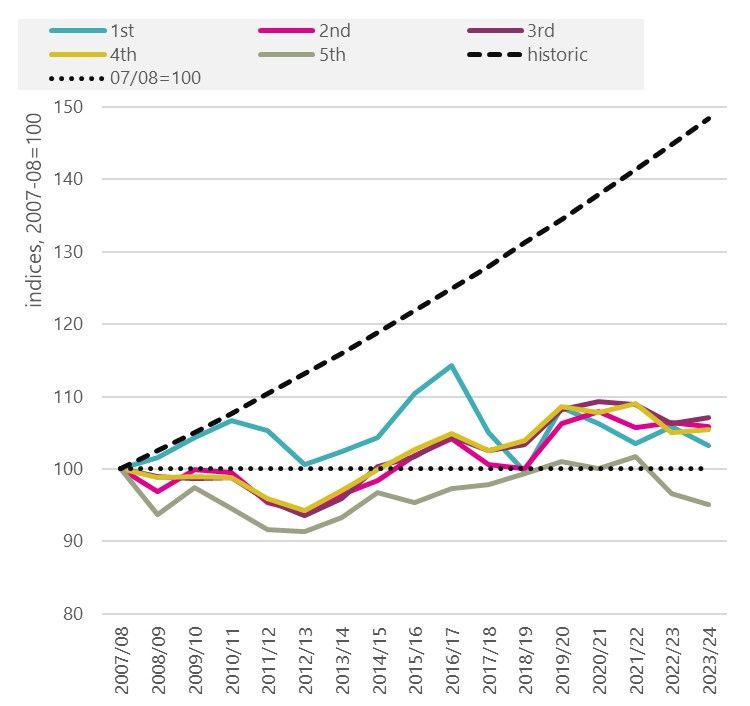 Chart 4: median real household disposable income by income quintile