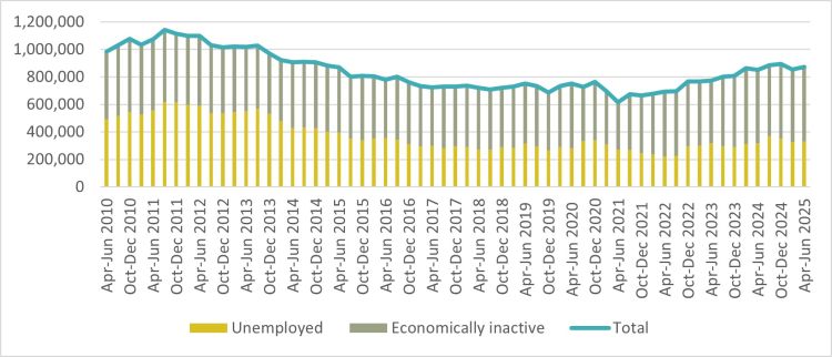 Chart 6: Neet composition of 18–24-year-olds, UK, by unemployment and inactivity.