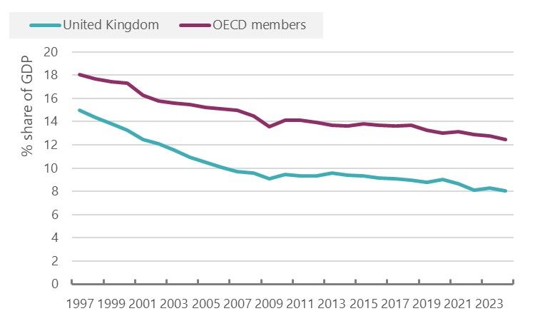 Chart 8: Manufacturing as a share of GDP