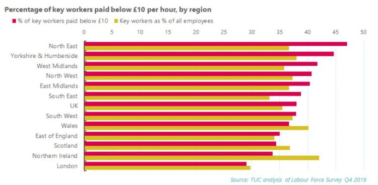 Graph: Percentage of Key workers earning less thans £10 per hour by region