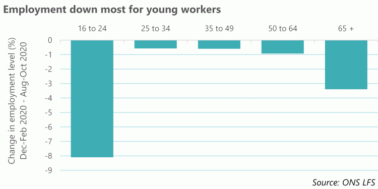 Graph: Unemployment down for most young people