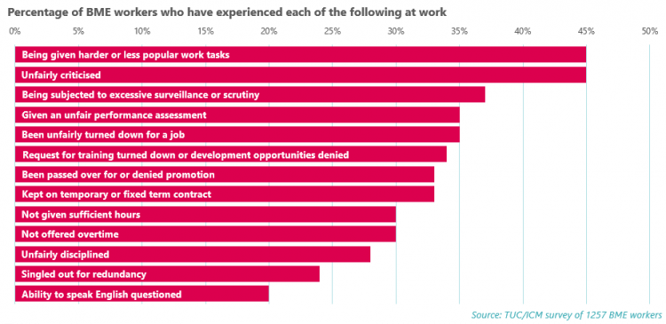 Graph: BME experiences