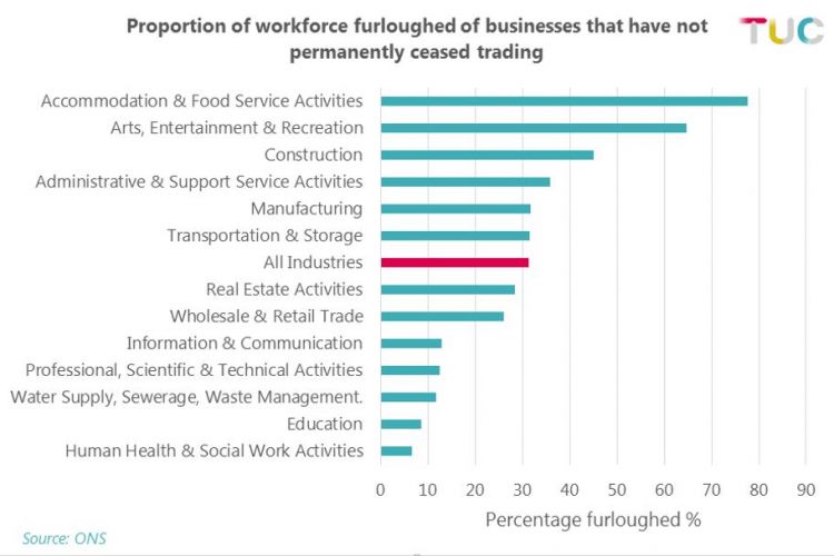 Graph:  proportion of workforce furloughed by busniess