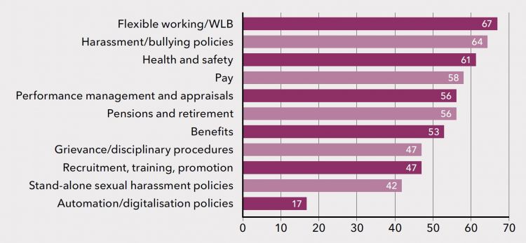 Graph: Unions including equality guidance in general bargaining topics (per cent)