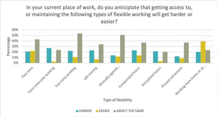 Figure 2: Working mums anticipating that getting access to or maintaining the different types of flexible working will get harder or easier.