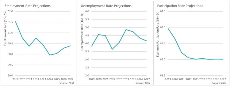 Graph: employment, unemployment, participation rate projection