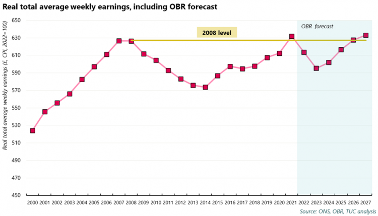 Graph: Real total average weekly earnings