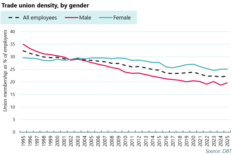 Trade union density, by gender graph
