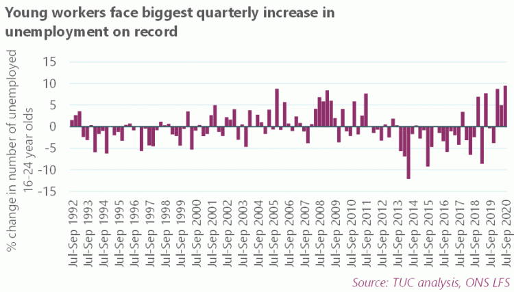 Graph: young workers face biggest quarterly increase in unemployment on record
