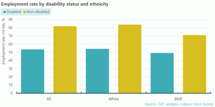 Graph: employment rate by disability status and ethnicity